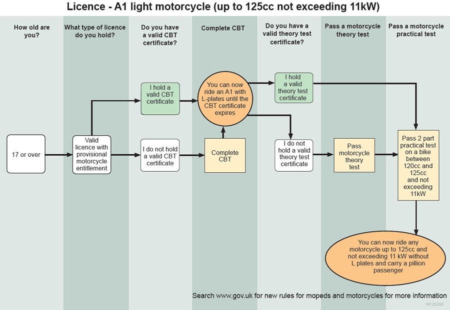 how to get a a2 licence